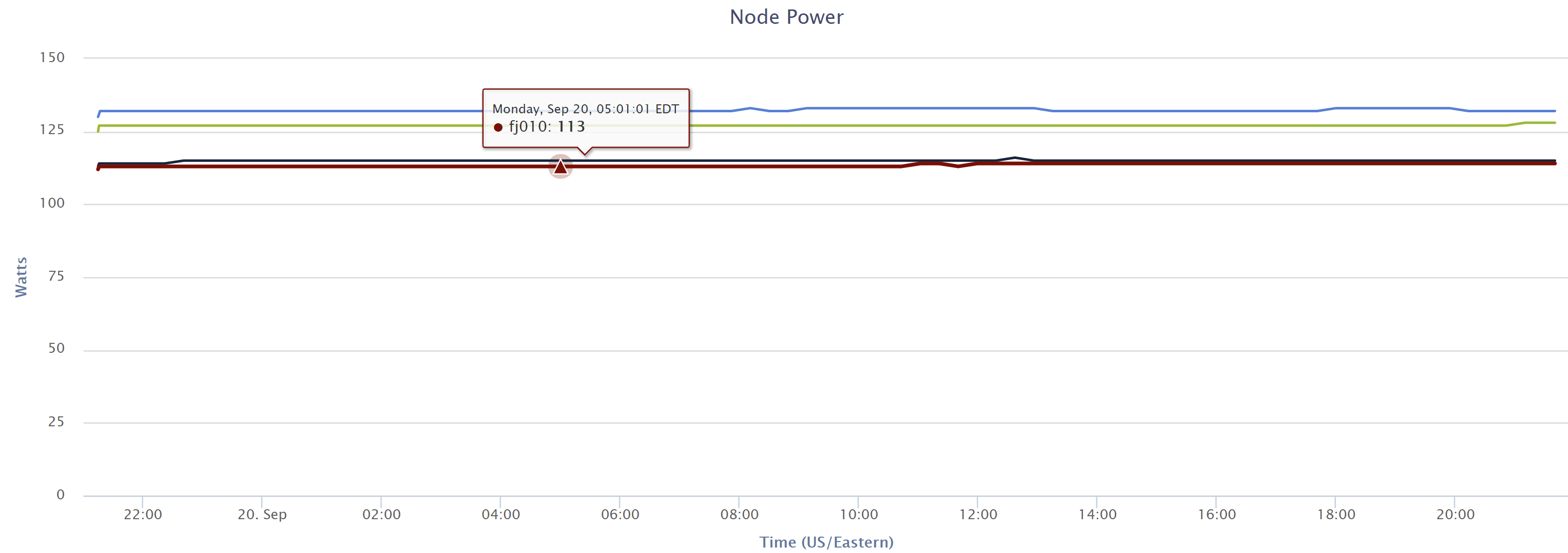 Plot of node power draw in watts over time