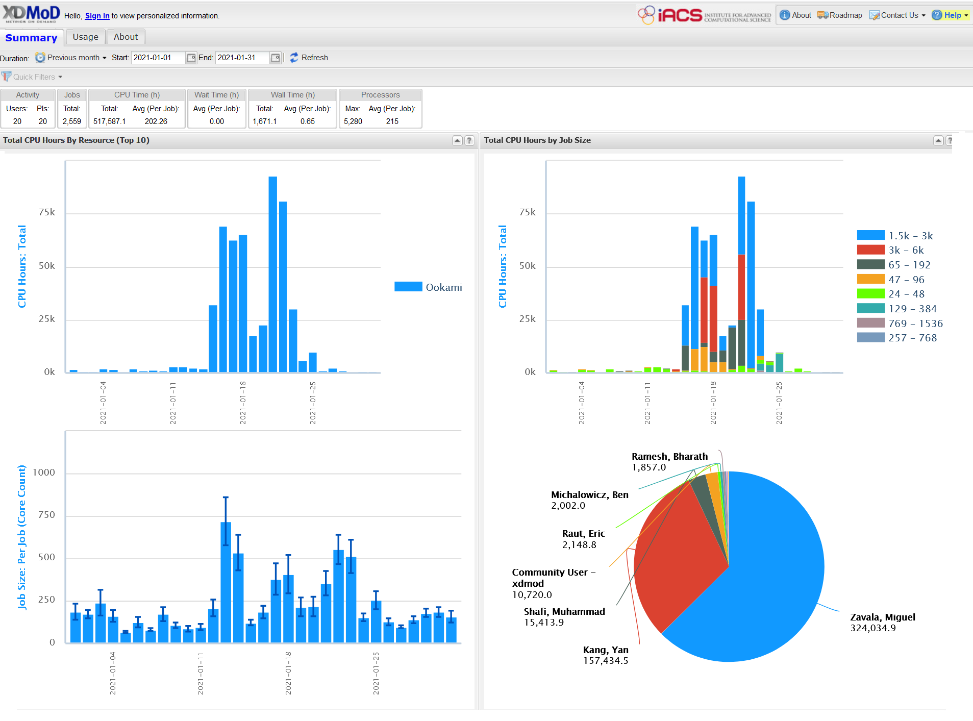 XDMoD dashboard showing Ookami usage charts