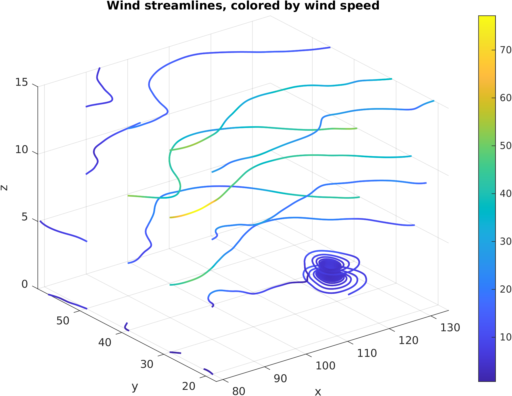 Wind streamlines colored by speed: mostly blue slow lines, green to yellow where the wind is fastest, a slow spiral near the ground