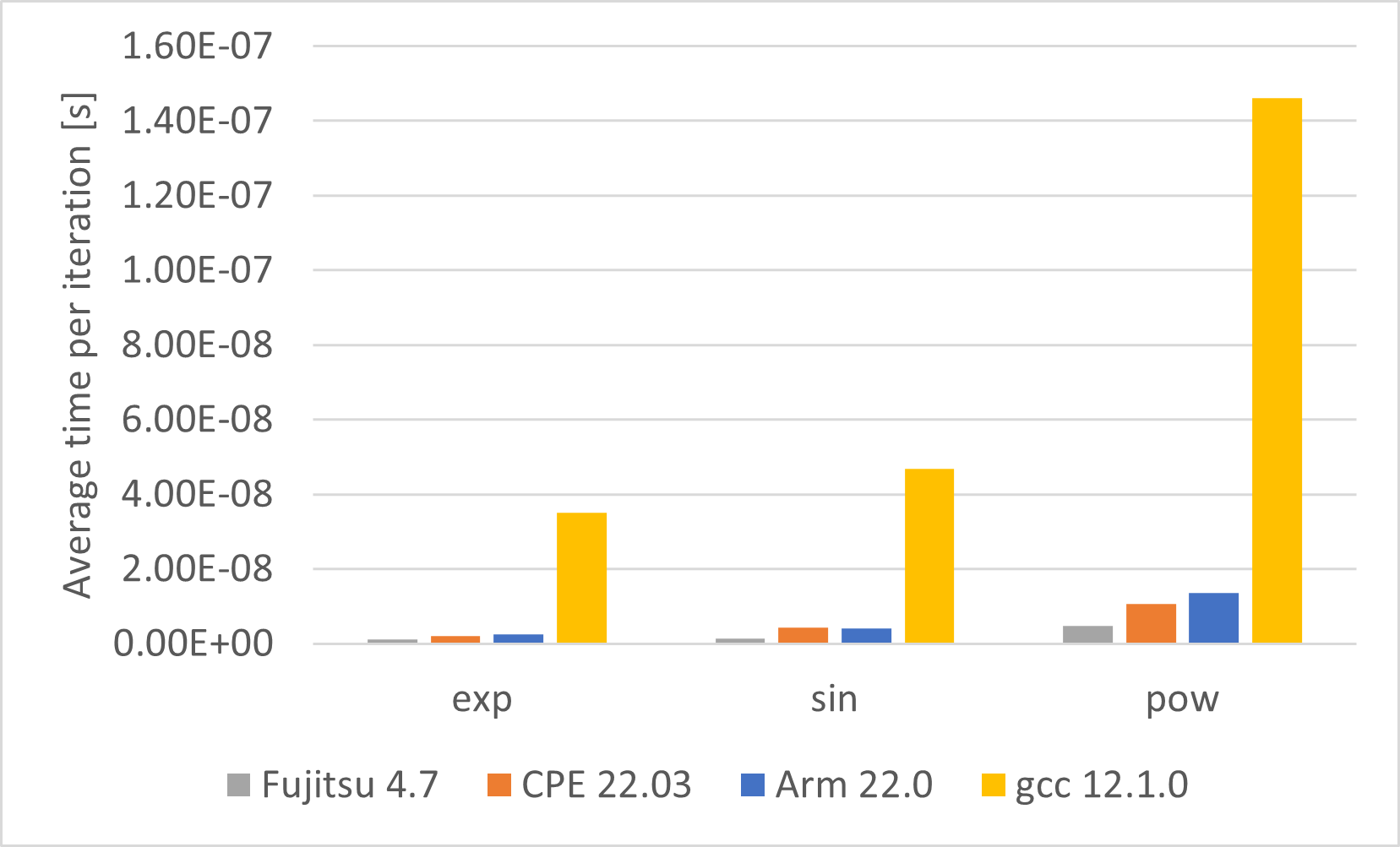 Vectorization report output for the tested functions