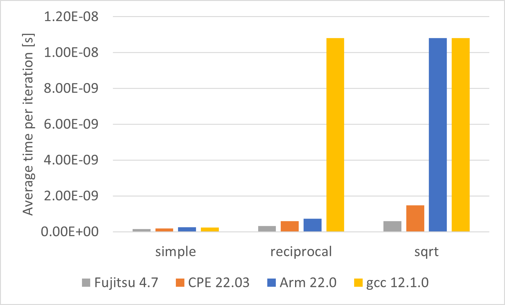 Vectorization report output for the tested functions, continued